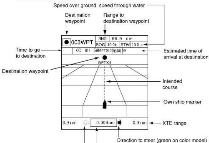 Speed over ground, speed through water Destination waypoint Range to destination waypoint 003WPT RNG 99.9 nm SOG 10.0k STW 10.0 d Time-to-go to destination Destination waypoint WPT001 Estimated time of arrival at destination Intended course Own ship marker XTE range 0.9 nm 0.009nm 0.9 nm Direction to steer (green on color model)