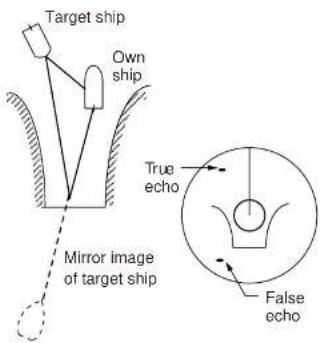 Target ship Own ship True echo Mirror image of target ship False echo