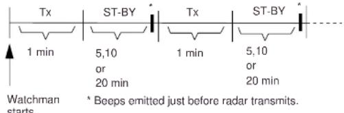 Tx ST-BY Tx ST-BY 1 min 5,10 1 min 5,10 Or 20 min Or 20 min Watchman starts * Boeps emitted just before radar transmits.