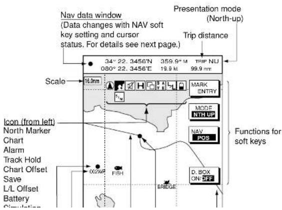 Nav data window (Data changes with NAV soft key setting and cursor status. For details see next page.) Presentation mode (North-up) Trip distance 34° 22. 3456'N 359.9" M TRIP NU 080° 22. 3456'E 19.5 kt 99.9 nm Scale 16.0mm MARK ENTRY MODE NTH UP NAV POS Icon (from left) North Marker Chart Alarm Track Hold Chart Offset Save L/L Offset Battery Circulation 002WP FISH BRIDGE D. BOX ON-OFF