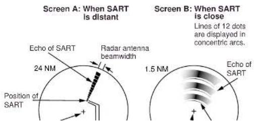 Screen A: When SART is distant Echo of SART 24 NM Radar antenna beamwidth Position of SART Screen B: When SART is close Lines of 12 dots displayed in concentric arcs. 1.5 NM Echo of SART
