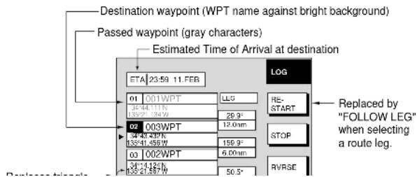 Destination waypoint (WPT name against bright background) Passed waypoint (gray characters) Estimated Time of Arrival at destination ETA 23:59 11.FEB 01 001WPT LLG 34°44.111N 29.9° 135°21.34"W 02 003WPT 12.0nm 34°43.439K 159.9° 135°41.458W 6.00nm 03 002WPT 34°44.122N 50.5° 135°21.587W Log RE- START STOP RVRSE Replaced by "FOLLOW LEG" when selecting a route leg. Displacement