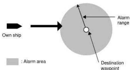 Own ship Alarm range Destination waypoint : Alarm area