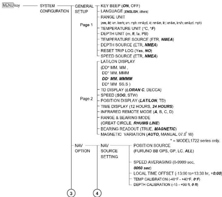 MENU key SYSTEM CONFIGURATION GENERAL SETUP Page 1 KEY BEEP (ON, OFF) LANGUAGE (ENGLISH, others) RANGE UNIT (mm, ft, km, km/h, sm, mph, nm&yd, kt, nm&m, lc, km&m, km/h, sm&yd, mph) TEMPERATURE UNIT (°C, °F) DEPTH UNIT (m, ft, fa, PB) TEMPERATURE SOURCE (ETR, NMEA) DEPTH SOURCE (ETR, NMEA) RESET TRIP LOG (Yes, NO) SPEED SOURCE (ETR, NMEA) Page 2 LAT/LON DISPLAY (DD° MM, MM, DD° MM, MMM DD° MM, MMM DD° MM, SSS. S ) TD DISPLAY (LORAN C, DECCA) SPEED (SOG, STW) POSITION DISPLAY (LAT/LON, TD) TIME DISPLAY (12 HOURS, 24 HOURS) INFRARED REMOTE MODE (A, B, C, D) RANGE & BEARING MODE (GREAT CIRCLE, RHUMB LINE) BEARING READOUT (TRUE, MAGNETIC) MAGNETIC VARIATION (AUTO, MANUAL 07.0° W) * = MODEL1722 series only. NAV OPTION NAV SOURCE SETTING POSITION SOURCE (FURUNO BB GPS, GP, LC, ALL) SPEED AVERAGING (0-9999 sec, 0060 sec) LOCAL TIME OFFSET (-13:00 to+13:30 hr, +0:0d) TEMP CALIBRATION (-40°F - +40°F, 0°F) DEPTH CALIBRATION (-15 - +90 ft, 0 ft) ③ ④