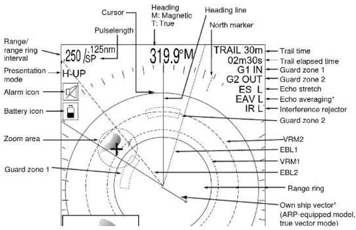 Cursor Pulselength Heading M: Magnetic T: True Heading line North marker Range/ range ring interval .250 /SP 125nm 319.9°M Presentation mode H-UP Alarm icon Battery icon Zoom area Guard zone 1 TRAIL 30m 02m30s G1 IN G2 OUT ES L EAV L IR L Trail time Trail elapsed time Guard zone 1 Guard zone 2 Echo stretch Echo averaging* Interference rejector Guard zone 2 VRM2 EBL1 VRM1 EBL2 Range ring Own ship vector* (ARP-equipped model, true vector mode)