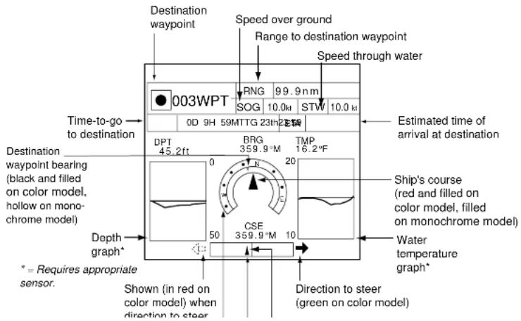 Destination waypoint Speed over ground Range to destination waypoint Speed through water Time-to-go to destination 003WPT RNG 9.9.9 n m SOG 10.0k STW 10.0 kl 0D 9H 59MTTG 23th BRG 359.9 °M TMP 16.2 °F Estimated time of arrival at destination Destination waypoint bearing (black and filled on color model, hollow on mono- chrome model) Depth graph* * = Requires appropriate sensor. Shown (in red on color model) when direction to steer CSE 359.9 °M 10 Direction to steer (green on color model) Ship's course (red and filled on color model, filled on monochrome model) Water temperature graph*