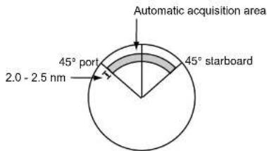 Automatic acquisition area 45° port 2.0 - 2.5 nm 45° starboard