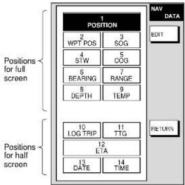 1 POSITION 2 WPT POS 3 SOG 4 STW 5 COG 6 BEARING 7 RANGE 8 DEPTH 9 TEMP 10 LOG TRIP 11 TTG 12 ETA 13 DATE 14 TIME NAV DATA EDIT RETURN Positions for full screen Positions for half screen