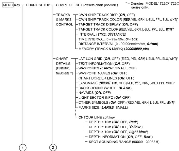 MENU Key CHART SETUP * = Denotes MODEL1722C/1723C series only. CHART OFFSET (offsets chart position.) TRACKS & MARKS CONTROL OWN SHIP TRACK DISP (ON, OFF) OWN SHIP TRACK COLOR (RED, YEL, GRN, L-BLU, PPL, BLU, WHT)* TARGET TRACK DISPLAY (ON, OFF) TARGET TRACK COLOR (RED, YEL, GRN, L-BLU, PPL, BLU, WHT)* INTERVAL (TIME, DISTANCE) TIME INTERVAL (0 - 99m59s, 0m 10s) DISTANCE INTERVAL (0 - 99.99nm/km/sm, 0.1nm) MEMORY (TRACK & MARK) (2000/8000 pts) CHART DETAILS (FURUNO, NavChartsTM) LAT LON GRID (ON, OFF) (RED, YEL, GRN, L-BLU, PPL, BLU, WHT)* TEXT INFORMATION (ON, OFF) WAYPOINTS (LARGE, SMALL, OFF) WAYPOINT NAMES (ON, OFF) CHART BORDER LINES (ON, OFF) LANDMASS (BRIGHT, DIM, OFF) (RED, YEL, GRN, L-BLU, PPL, WHT)* BACKGROUND (WHITE, BLACK) NAVAIDS (ON, OFF) LIGHT SECTOR INFO (ON, OFF) OTHER SYMBOLS (ON, OFF) (RED, YEL, GRN, L-BLU, PPL, WHT)* MARKS SIZE (LARGE, SMALL) CNTOUR LINE soft key DEPTH < 10m (ON, OFF, Red*) DEPTH = 10m (ON, OFF, Yellow*) DEPTH > 10m (ON, OFF, Light blue*) DEPTH INFORMATION (ON, OFF, Red*) SPOT SOUNDING RANGE (00000 - 00033 ft)