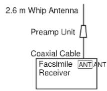 2.6 m Whip Antenna Preamp Unit Coaxial Cable Facsimile ANT ANT Receiver