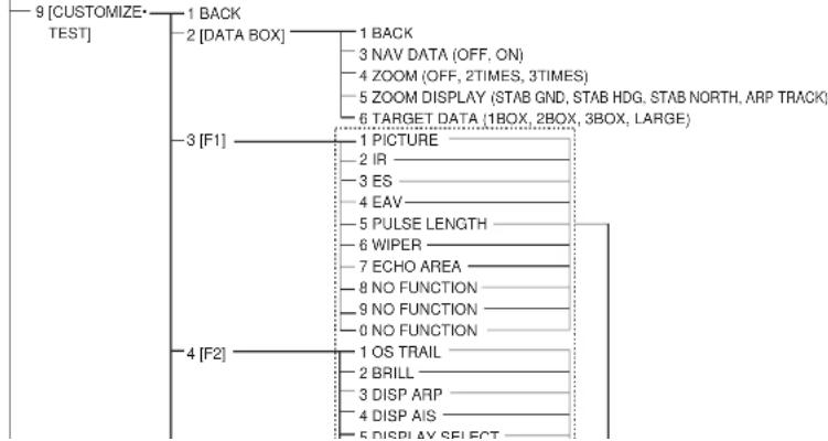 9 [CUSTOMIZE TEST] 1 BACK 2 [DATA BOX] 1 BACK 3 NAV DATA (OFF, ON) 4 ZOOM (OFF, 2TIMES, 3TIMES) 5 ZOOM DISPLAY (STAB GND, STAB HDG, STAB NORTH, ARP TRACK) 6 TARGET DATA (1BOX, 2BOX, 3BOX, LARGE) 3 [F1] 1 PICTURE 2 IR 3 ES 4 EAV 5 PULSE LENGTH 6 WIPER 7 ECHO AREA 8 NO FUNCTION 9 NO FUNCTION 0 NO FUNCTION 4 [F2] 1 OS TRAIL 2 BRILL 3 DISP ARP 4 DISP AIS 5 DISPLAY SELECT