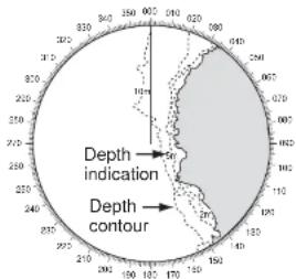 Depth indication Depth contour