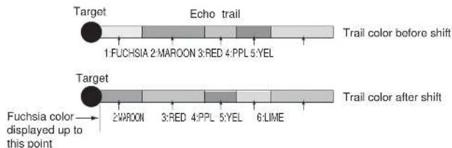 Target Echo trail 1:FUCHSIA 2:MAROON 3:RED 4:PPL 5:YEL Trail color before shift Target Fuchsia color displayed up to this point 2:MAROON 3:RED 4:PPL 5:YEL 6:LIME Trail color after shift