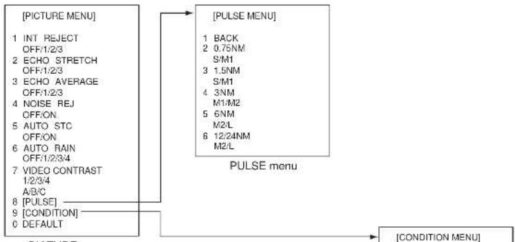 FURUNO FAR-2107 - Pop-up menus (access by - 2