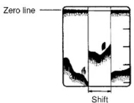 Zero line Shift