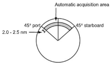 Automatic acquisition area 45° port 45° starboard 2.0 - 2.5 nm