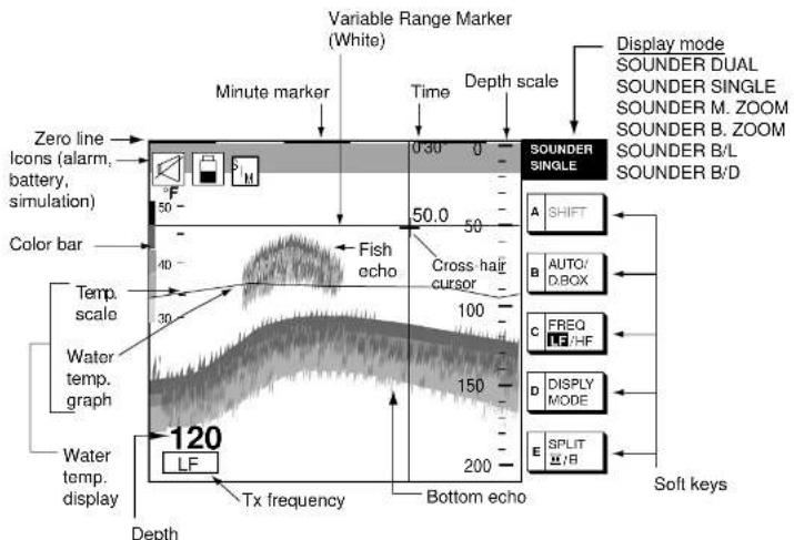 Variable Range Marker (White) Minute marker Time Depth scale Display mode SOUNDER DUAL SOUNDER SINGLE SOUNDER M. ZOOM SOUNDER B. ZOOM SOUNDER B/L SOUNDER B/D Zero line Icons (alarm, battery, simulation) Color bar Temp. scale Water temp. graph Water temp. display 120 LF Depth Tx frequency Bottom echo Fish echo Cross hair cursor 50.0 50 100 150 200 A SHIFT B AUTO/ D.BOX C FREQ F/F-HF D DISPLAY MODE E SPLIT F/B Soft keys