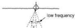 Fish school 50 Fish school 0°20' 0 - VRM 42.0 50 This part is zoomed. Zoom marker 80 70 100° HF MARKER-ZOOM DISPLAY NORMAL DISPLAY