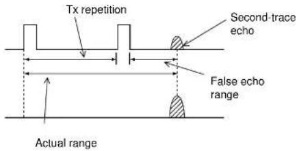 Tx repetition Second-trace echo False echo range Actual range