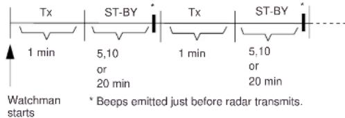 Tx ST-BY Tx ST-BY 1 min 5,10 1 min 5,10 Or 20 min Or 20 min Watchman starts * Beeps emitted just before radar transmits.