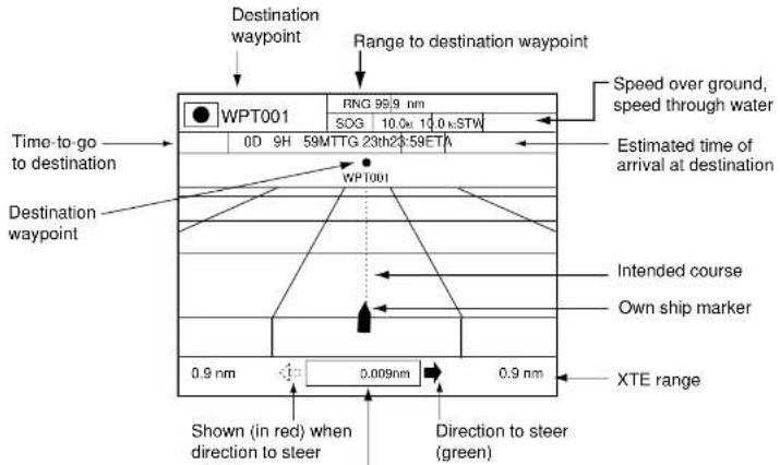 Destination waypoint Range to destination waypoint Time-to-go to destination Destination waypoint WPT001 RNG 99.9 nm SOG 10.0x 1.0 kSTW 0D 9H 59MTTG 23th24:58ETH WP1001 Speed over ground, speed through water Estimated time of arrival at destination Intended course Own ship marker XTE range 0.9 nm 0.009nm 0.9 nm Shown (in red) when direction to steer (mean in red) Direction to steer (green)