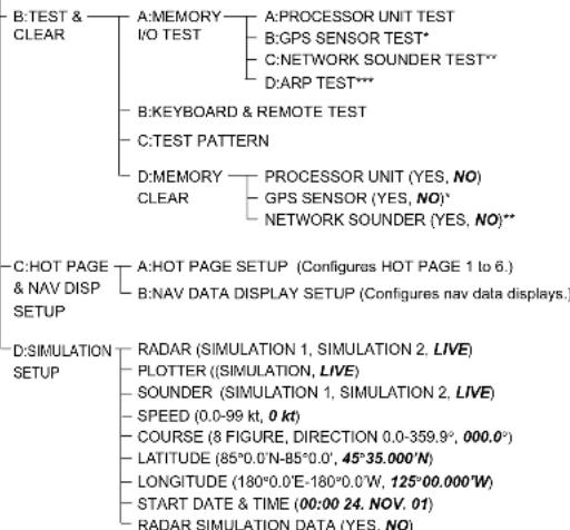 B:TEST & CLEAR A:MEMORY I/O TEST A:PROCESSOR UNIT TEST B:GPS SENSOR TEST* C:NETWORK SOUNDER TEST** D:ARP TEST*** B:KEYBOARD & REMOTE TEST C:TEST PATTERN D:MEMORY CLEAR PROCESSOR UNIT (YES, NO) GPS SENSOR (YES, NO)* NETWORK SOUNDER (YES, NO)** C:HOT PAGE & NAV DISP SETUP A:HOT PAGE SETUP (Configures HOT PAGE 1 to 6.) B:NAV DATA DISPLAY SETUP (Configures nav data displays.) D:SIMULATION SETUP RADAR (SIMULATION 1, SIMULATION 2, LIVE) PLOTTER ((SIMULATION, LIVE) SOUNDER (SIMULATION 1, SIMULATION 2, LIVE) SPEED (0.0-99 kt, 0 kt) COURSE (8 FIGURE, DIRECTION 0.0-359.9°, 000.0°) LATITUDE (85°0.0'N-85°0.0', 45°35.000'N) LONGITUDE (180°0.0'E-180°0.0'W, 125°00.000'W) START DATE & TIME (00:00 24, NOV, 01) RADAR SIMULATION DATA (YES, NO)