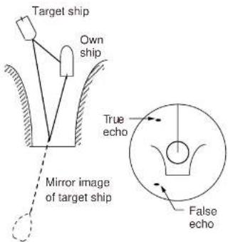 Target ship Own ship True echo Mirror image of target ship False echo