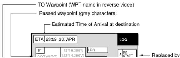 TO Waypoint (WPT name in reverse video) Passed waypoint (gray characters) Estimated Time of Arrival at destination ETA 23:59 30. APR 01 48°18.230'N LEG 007WPT 123°14.286"W LOG A RE-START Replaced by