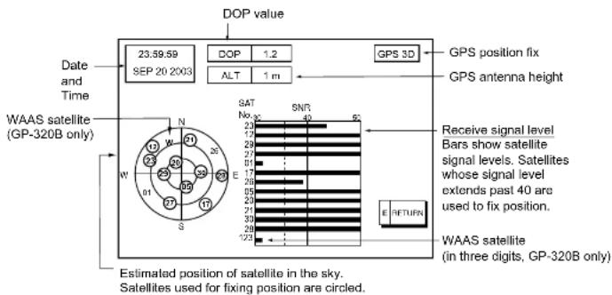 DOP value 23.59:59 SEP 20 2003 Date and Time WAAS satellite (GP-320B only) W N S SAT No. 29 28 27 26 25 24 23 22 21 20 19 18 17 16 15 14 13 12 11 10 9 8 7 6 5 4 3 2 1 0 Satellites used for fixing position are circled. DNS 40 52 GPS 3D GPS position fix GPS antenna height Receive signal level Bars show satellite signal levels. Satellites whose signal level extends past 40 are used to fix position. E RETURN WAAS satellite (in three digits, GP-320B only)