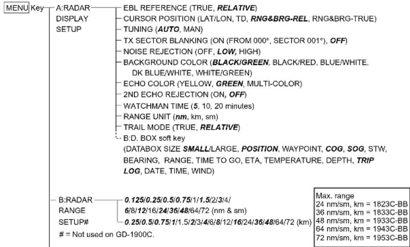 MENU Key A:RADAR DISPLAY SETUP EBL REFERENCE (TRUE, RELATIVE) CURSOR POSITION (LAT/LON, TD, RNG&BRG-REL, RNG&BRG-TRUE) TUNING (AUTO, MAN) TX SECTOR BLANKING (ON (FROM 000°, SECTOR 001°), OFF) NOISE REJECTION (OFF, LOW, HIGH) BACKGROUND COLOR (BLACK/GREEN, BLACK/RED, BLUE/WHITE, DK BLUE/WHITE, WHITE/GREEN) ECHO COLOR (YELLOW, GREEN, MULTI-COLOR) 2ND ECHO REJECTION (ON, OFF) WATCHMAN TIME (5, 10, 20 minutes) RANGE UNIT (nm, km, sm) TRAIL MODE (TRUE, RELATIVE) B:D. BOX soft key (DATABASE SIZE SMALL/LARGE, POSITION, WAYPOINT, COG, SOG, STW, BEARING, RANGE, TIME TO GO, ETA, TEMPERATURE, DEPTH, TRIP LOG, DATE, TIME, WIND) B:RADAR RANGE SETUP# = Not used on GD-1900C. Max. range 24 nm/sm, km = 1823C-BB 36 nm/sm, km = 1833C-BB 48 nm/sm, km = 1933C-BB 64 nm/sm, km = 1943C-BB 72 nm/sm, km = 1953C-BB