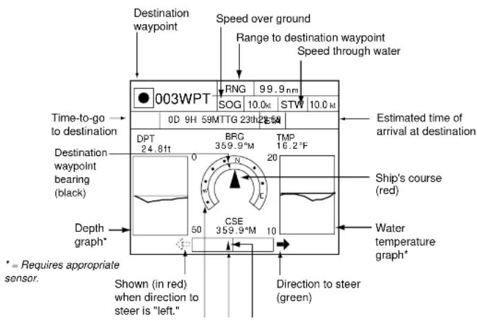 Destination waypoint Speed over ground Range to destination waypoint Speed through water Time-to-go to destination Destination waypoint bearing (black) Depth graph* * = Requires appropriate sensor. Shown (in red) when direction to steer is "left." RNG 99.9 nm SOG 10.0 kt STW 10.0 kt 0D 9H 59MTTG 23th24.5N BRG 359.9°M TMP 16.2°F CSE 359.9°M 10 Estimated time of arrival at destination Ship's course (red) Water temperature graph* Direction to steer (green)