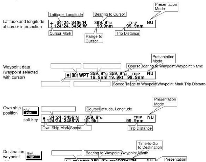 Latitude and longitude of cursor intersection Latitude, Longitude Bearing to Cursor Presentation Mode + 34°24. 3456'N 359.9°M TRIP NU 124°24. 3456'W 59.9nm 99.9nm Cursor Mark Range to Cursor Trip Distance Presentation Mode Waypoint data (waypoint selected with cursor) 001WPT 359.9°M 359.9°M TRIP NU 19.9nm 19.9kt 99.9nm Course Bearing to WaypointWaypoint Name Speed Range to WaypointWaypoint Mark Trip Distance Own ship position NAV POS soft key Course Latitude, Longitude Presentation Mode 34°24. 3456'N 359.9°M TRIP NU 124°24. 3456'W 19.9kt 99.9nm Own Ship Mark Speed Trip Distance Destination waypoint NAV WPT Time-to-Go to Destination Bearing to WaypointWaypoint Name Presentation