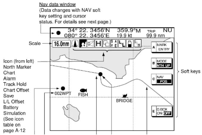 Nav data window (Data changes with NAV soft key setting and cursor status. For details see next page.) 34° 22. 3456'N 359.9°M TRIP NU 080° 22. 3456'E 19.9 kt 99.9 nm Scale 16.0nm Mark ENTRY B MODE NTH UP C NAV POS Soft keys Icon (from left) North Marker Chart Alarm Track Hold Chart Offset Save L/L Offset Battery Simulation (See icon table on page A-12 002WPT FISH BRIDGE E D.BOX ON/OFF