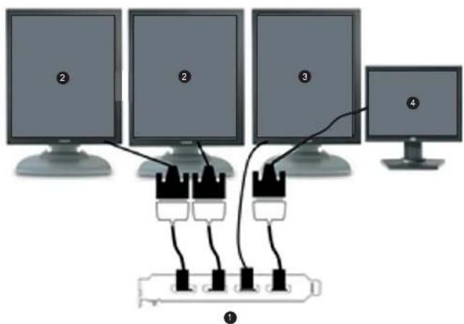 Diagram showing four computer monitors connected to a network of three black connectors, labeled with numbers 1, 2, 3, and 4.
