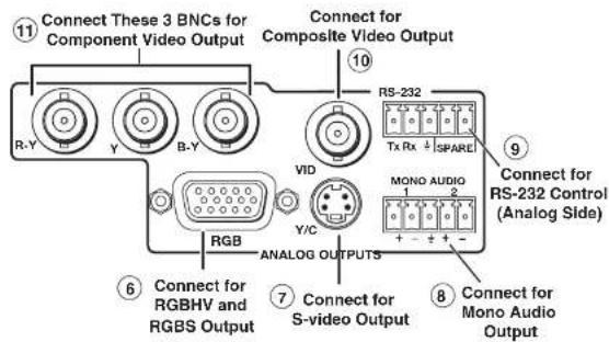 ⑪ Connect These 3 BNCs for Component Video Output ⑩ Connect for Composite Video Output ⑪ R-Y Y B-Y ⑩ RS-232 Tx Rx ↓ SPAREL ⑨ Connect for RS-232 Control (Analog Side) ⑥ Connect for RGBHV and RGBS Output ⑦ Connect for S-video Output ⑧ Connect for Mono Audio Output ⑧ ANALOG OUTPUTS VID Y/C