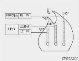 전파가스 메 터 LPG 프로판 부 터 300° 4.0° 500° CTGGA300