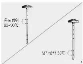 온도범위 80-90℃ 냉각상태 30℃