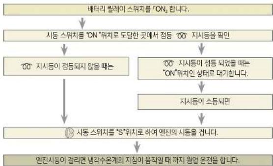HYUNDAI Unicity (2017) - 절엔진 시동요령 - 1