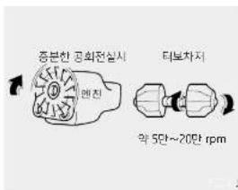 증분한 공회전심시 엔진 티보차지 약 5단~20단 rpm