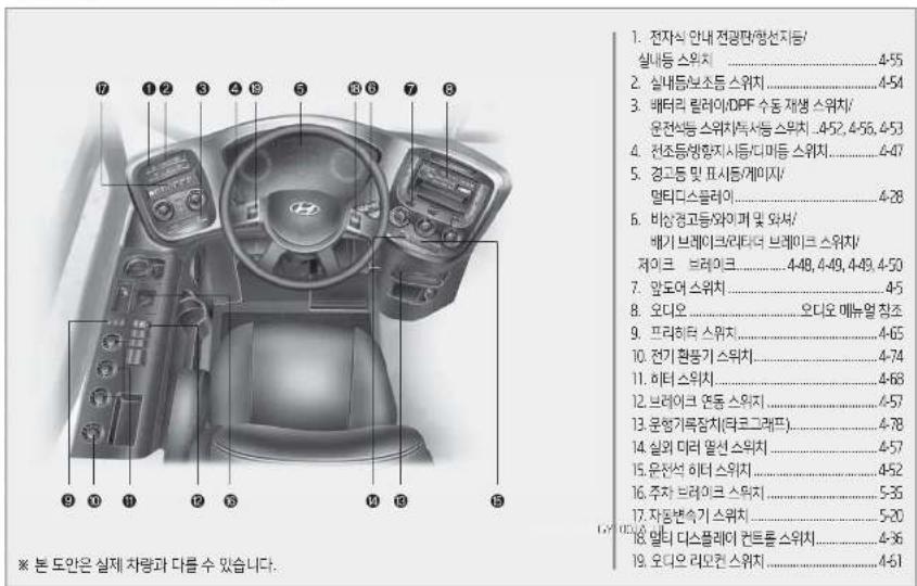 1. 전자식 안내 전광단/행선지동 실내등 스위치 ....4-55 2. 실내등보소등 스위치 ....4-54 3. 배터리 림레이/DPF 수동 재생 스위치/ 운전석등 스위치특서등 스위치 ..4-52, 4-56, 4-53 4. 전조등행합지시등기미등 스위치 ....4-47 5. 경고등 및 표시등(게이자) 멀티디스플레이 ....4-28 6. 비상경고등와이퍼 및 와셔 배기 브레이크/리타더 브레이크 스위치/ 저이크 브레이크 ....4-48, 4-49, 4-49, 4-50 7. 망도어 스위치 ....4-5 8. 오디오 .....오디오 메뉴얼 참조 9. 프라히터 스위치 ....4-65 10. 전기 현풍기 스위치 ....4-74 11. 히터 스위치 ....4-68 12. 브레이크 연동 스위치 ....4-57 13. 운영기록장치(타크그레프) ....4-78 14. 실외 디러 말선스위치 ....4-57 15. 운전석 히터스위치 ....4-52 16. 주차 브레이크 스위치 ....5-36 17. 자정변속기 스위치 ....5-20 18. 밀티 디스플레이 컨트롤 스위치 ....4-36 19. 오디오 리모컨 스위치 ....4-61 ※ 본 도안은 실제 차량과 다름 수 있습니다.