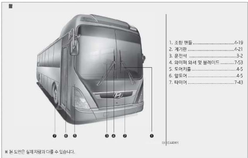 1. 조항 핸들......4-19 2. 계기판......4-21 3. 운전석......3-2 4. 와이퍼 와셔 및 블레이드......7-53 5. 도어키홈......4-5 6. 앞도어......4-5 7. 타이어......7-43 ※ 본 도안은 실제 차량과 다를 수 있습니다.