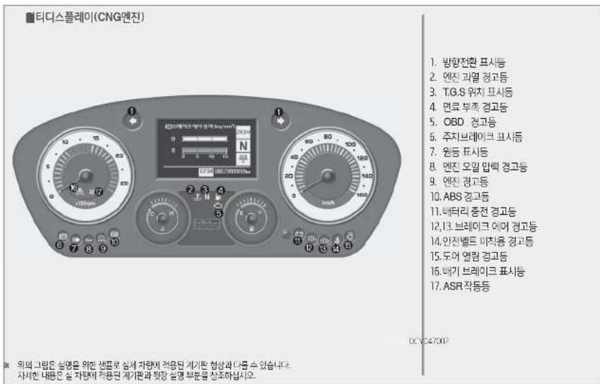 티디스플레이(CNG엔진) 1. 방향전환 표시등 2. 엔진 과열 경고등 3. T.G.S 위치 표시등 4. 면료 부족 경고등 5. OBD 경고등 6. 주치브레이크 표시등 7. 원등 표시등 8. 엔진 오일 입력 경고등 9. 엔진 경고등 10. ABS 경고등 11. 배터리 중전 경고등 12,13. 브레이크 에어 경고등 14. 안전벨트 미직용 경고등 15. 도어 열림 경고등 16. 배기 브레이크 표시등 17. ASR 작동등 ※ 위의 그림은 심명을 위한 샘플로 실제 차량에 적응된 계기판 협상과 다를 수 있습니다. 자시한 내용은 살 차량에 사용된 계기판과 향장 실경 부문을 상조하십시오.