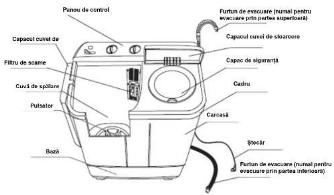 Panou de control Capacul cuvel de Filtru de scame Cuvă de spălare Pulsator Bază Furtun de evacuare (numai pentru evacuare prin partea superloară) Capacul cuvoi de stoarcere Capac de siguranță Cadru Carcasă Ștecăr Furtun de evacuare (numai pentru evacuare prin partea inferloară)