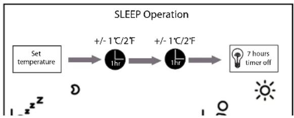 MIDEA MCHS-36PSH2 - - Sleep Operation - 1