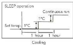 SLEEP operation Continuous run 1°C Set temp. 1°C 1 hour 1 hour Cooling