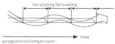 fan cooling fan cooling programmed temperature → time