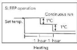 SLEEP operation Set temp. Continuous run 1°C 1°C 1 hour 1 hour Heating