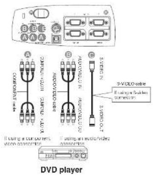 DVD player A B C D S 7-VIDEO cable If using a double-sensor connection If using a four-coupled video transceiver Using an audio/video transceiver 210 210 210