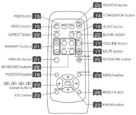 RGB button 15 VIDEO button 15 ASPECT button 22 MAGNIFY buttons 21 FREEZE button 21 KEYBOARD buttons 29 POSITION button 18 Cursor buttons 23 ESC button 23 SEARCH button 22 STANDBY/ON button 14 AUTO button 19 BLANK button 22 VOLUME button 17 MUTE button 17 KEYSTONE button 20 MENU button 23 RESET button 29 ENTER button 23