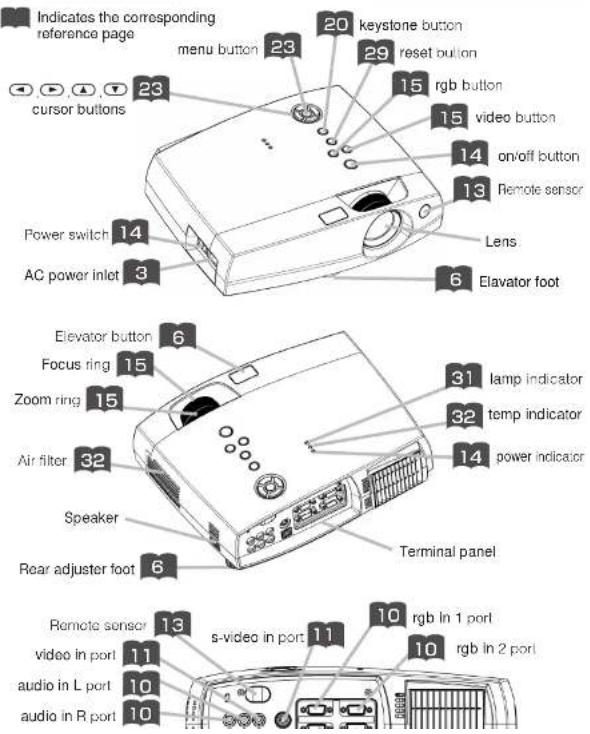 Indicates the corresponding reference page menu button 23 20 keystone button 29 reset button 15 rgb button 15 video button 14 on/off button 13 Remote sensor Lens 6 Elavator foot cursor buttons Power switch 14 AC power inlet 3 Elevator button 6 Focus ring 15 Zoom ring 15 Air filter 32 Speaker Rear adjuster foot 6 Terminal panel 31 lamp indicator 32 temp indicator 14 power indicator Remote sensor 13 s-video in port 11 10 rgb in 1 port video in port 11 audio in L port 10 audio in R port 10 rgb in 2 port